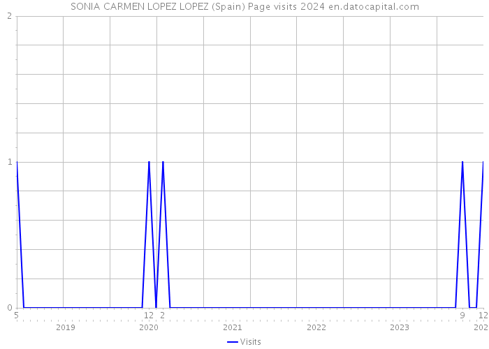SONIA CARMEN LOPEZ LOPEZ (Spain) Page visits 2024 