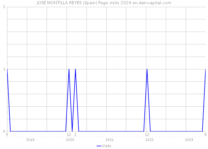 JOSE MONTILLA REYES (Spain) Page visits 2024 