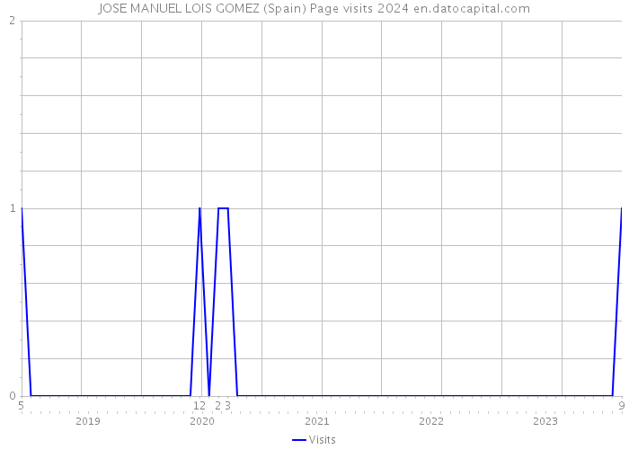 JOSE MANUEL LOIS GOMEZ (Spain) Page visits 2024 