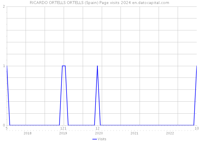 RICARDO ORTELLS ORTELLS (Spain) Page visits 2024 