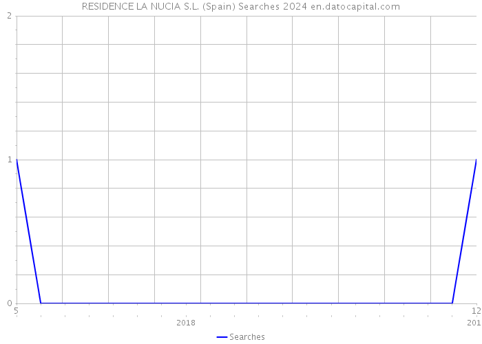 RESIDENCE LA NUCIA S.L. (Spain) Searches 2024 
