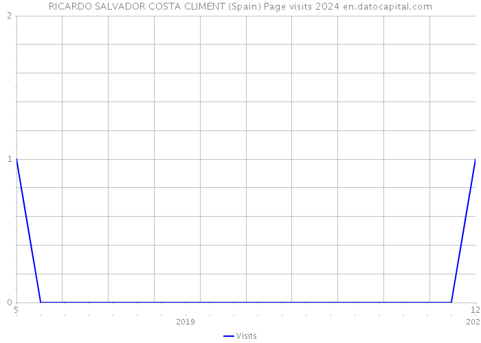 RICARDO SALVADOR COSTA CLIMENT (Spain) Page visits 2024 
