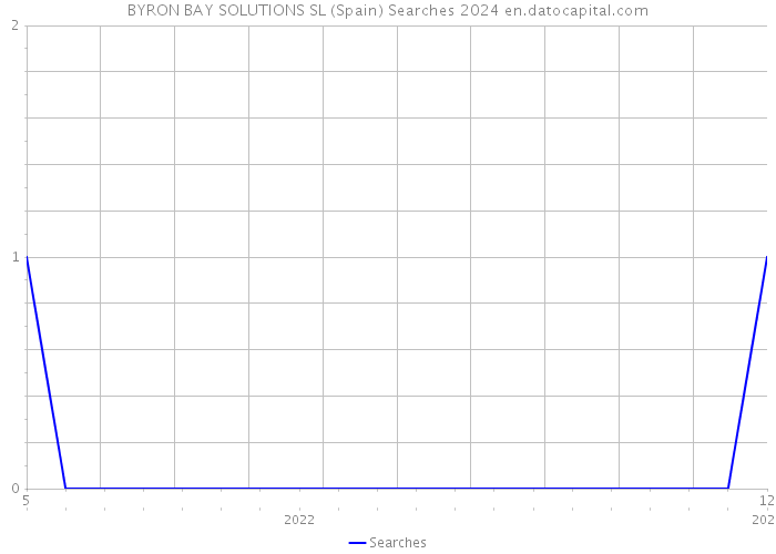 BYRON BAY SOLUTIONS SL (Spain) Searches 2024 