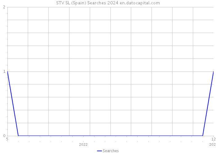 STV SL (Spain) Searches 2024 