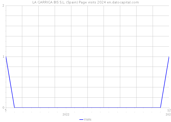 LA GARRIGA BIS S.L. (Spain) Page visits 2024 