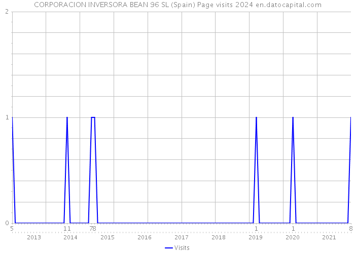 CORPORACION INVERSORA BEAN 96 SL (Spain) Page visits 2024 