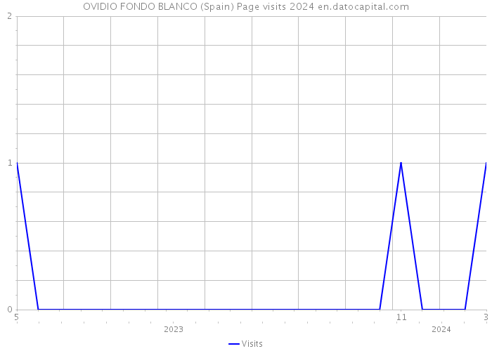OVIDIO FONDO BLANCO (Spain) Page visits 2024 