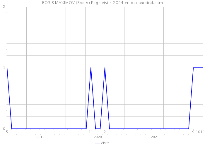 BORIS MAXIMOV (Spain) Page visits 2024 
