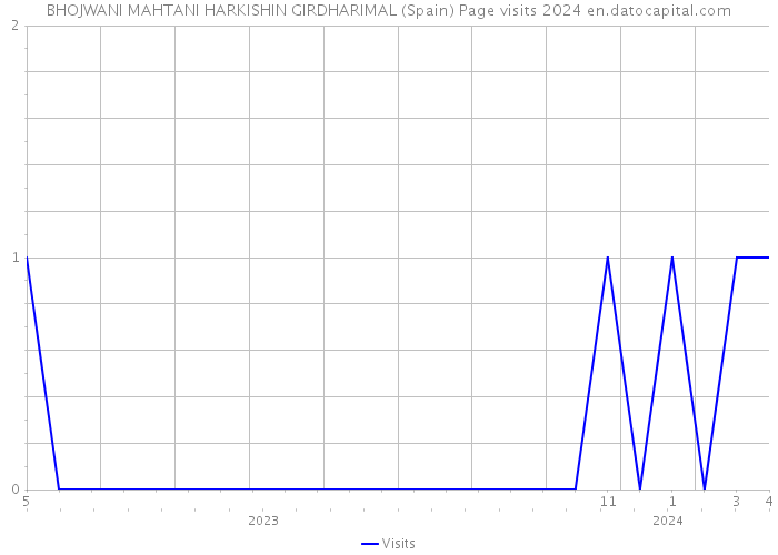 BHOJWANI MAHTANI HARKISHIN GIRDHARIMAL (Spain) Page visits 2024 