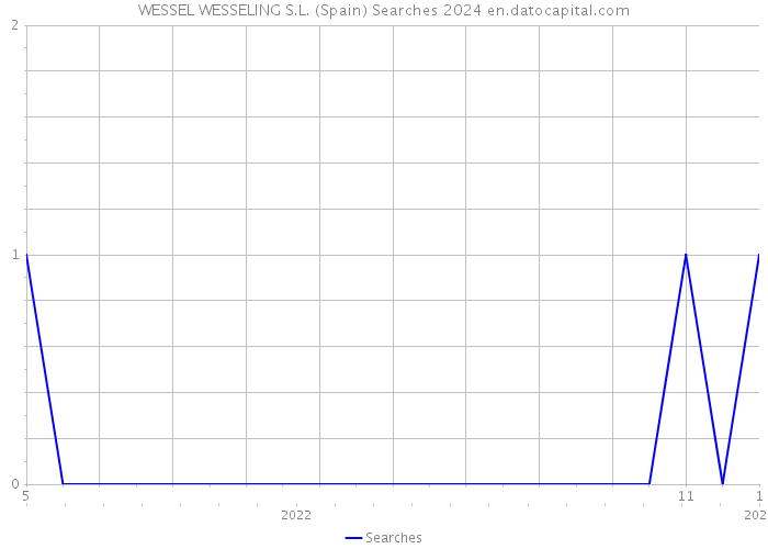 WESSEL WESSELING S.L. (Spain) Searches 2024 