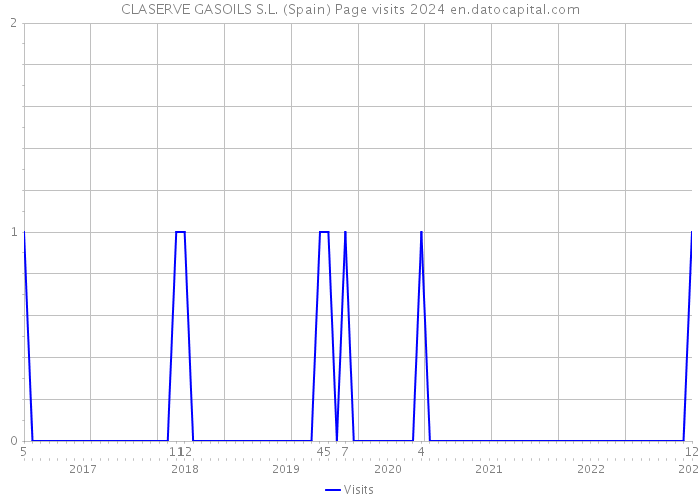 CLASERVE GASOILS S.L. (Spain) Page visits 2024 