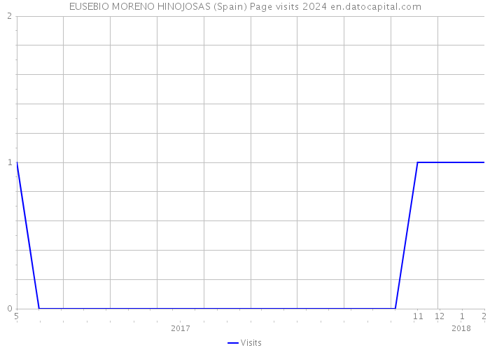 EUSEBIO MORENO HINOJOSAS (Spain) Page visits 2024 