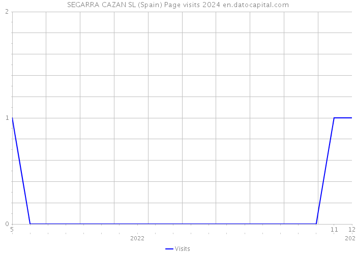 SEGARRA CAZAN SL (Spain) Page visits 2024 