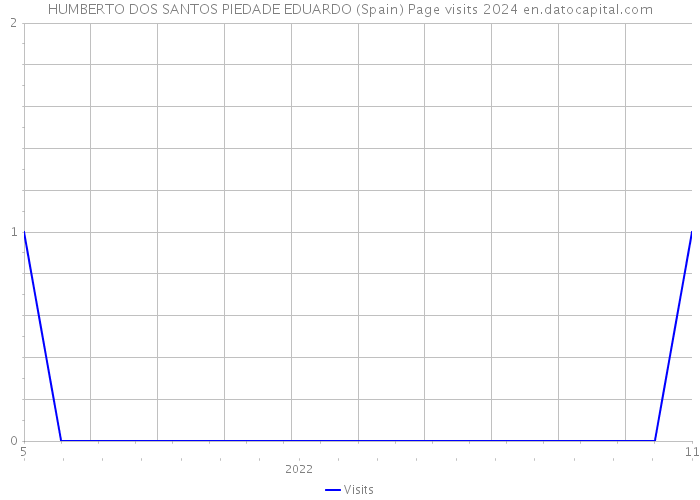 HUMBERTO DOS SANTOS PIEDADE EDUARDO (Spain) Page visits 2024 