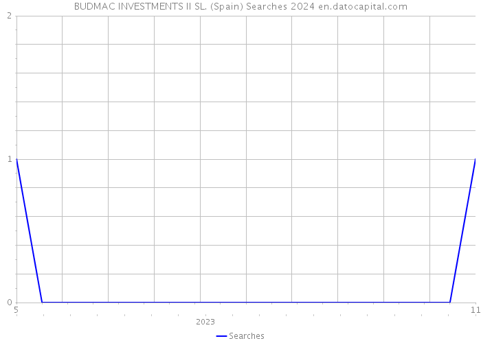 BUDMAC INVESTMENTS II SL. (Spain) Searches 2024 
