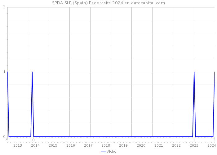 SPDA SLP (Spain) Page visits 2024 