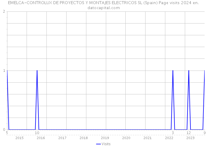 EMELCA-CONTROLUX DE PROYECTOS Y MONTAJES ELECTRICOS SL (Spain) Page visits 2024 