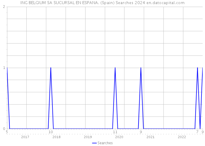ING BELGIUM SA SUCURSAL EN ESPANA. (Spain) Searches 2024 