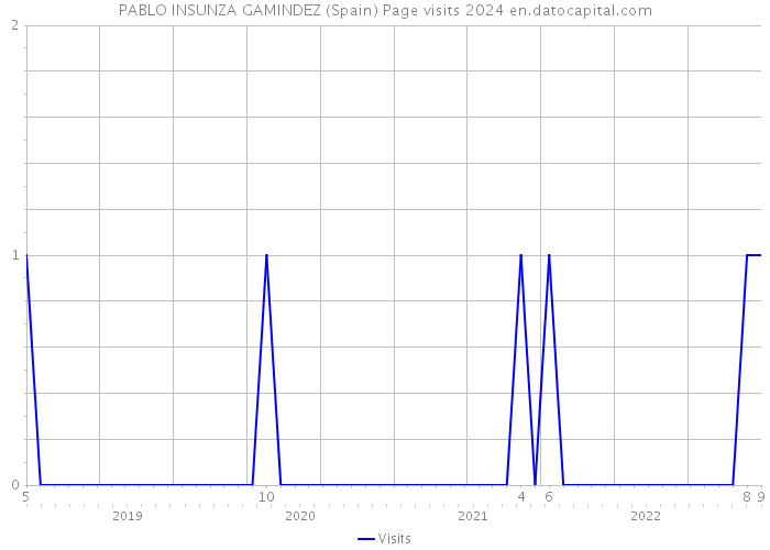 PABLO INSUNZA GAMINDEZ (Spain) Page visits 2024 