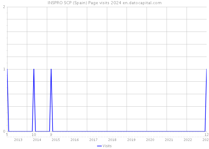 INSPRO SCP (Spain) Page visits 2024 
