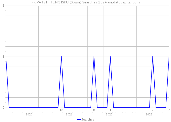 PRIVATSTIFTUNG ISKU (Spain) Searches 2024 