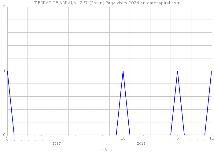 TIERRAS DE ARRAIJAL 2 SL (Spain) Page visits 2024 