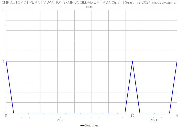 CMP AUTOMOTIVE ANTIVIBRATION SPAIN SOCIEDAD LIMITADA (Spain) Searches 2024 