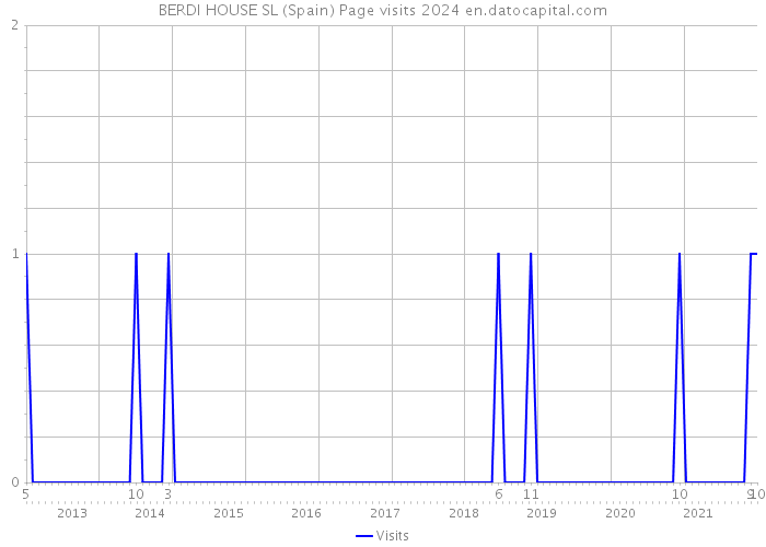 BERDI HOUSE SL (Spain) Page visits 2024 