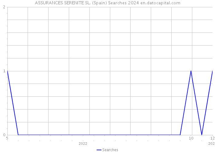 ASSURANCES SERENITE SL. (Spain) Searches 2024 