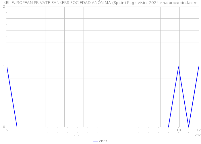 KBL EUROPEAN PRIVATE BANKERS SOCIEDAD ANÓNIMA (Spain) Page visits 2024 