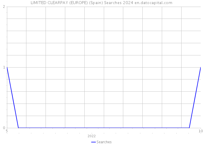 LIMITED CLEARPAY (EUROPE) (Spain) Searches 2024 