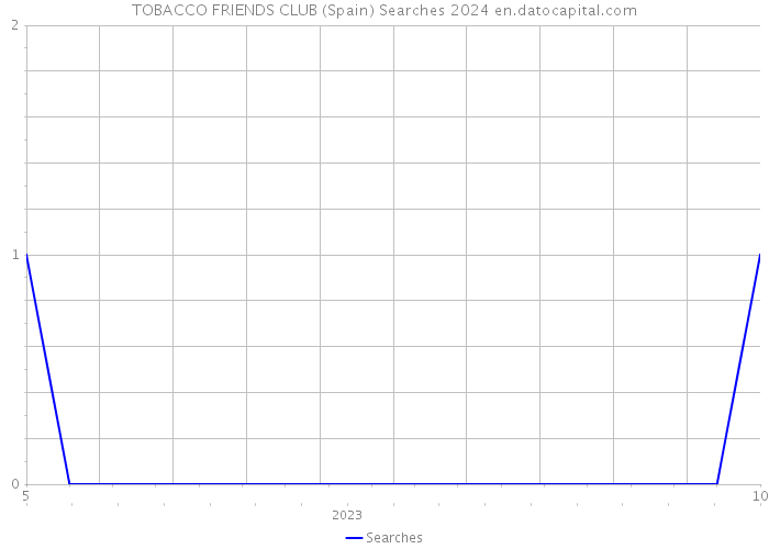 TOBACCO FRIENDS CLUB (Spain) Searches 2024 
