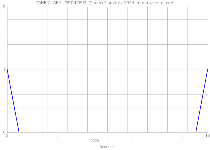 ZONE GLOBAL SERVICE SL (Spain) Searches 2024 