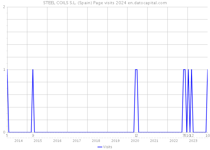 STEEL COILS S.L. (Spain) Page visits 2024 