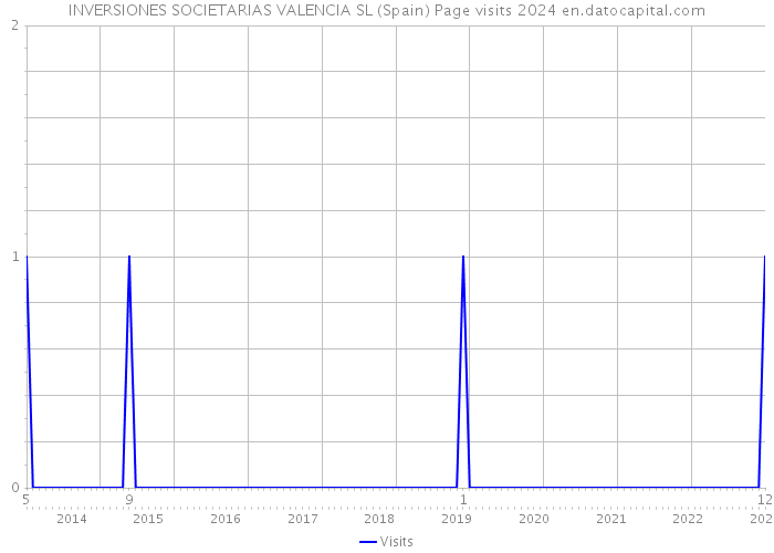 INVERSIONES SOCIETARIAS VALENCIA SL (Spain) Page visits 2024 