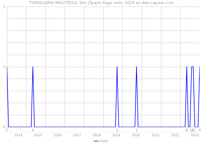 TORNILLERIA MAIZTEGUI, SAL (Spain) Page visits 2024 