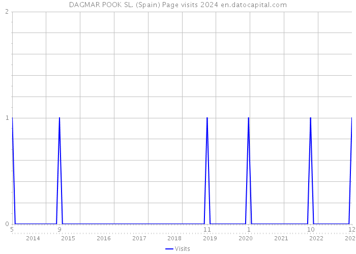 DAGMAR POOK SL. (Spain) Page visits 2024 