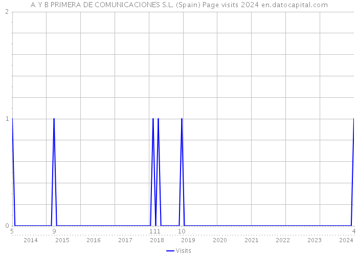 A Y B PRIMERA DE COMUNICACIONES S.L. (Spain) Page visits 2024 