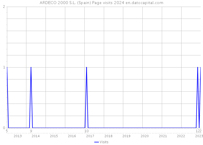 ARDECO 2000 S.L. (Spain) Page visits 2024 