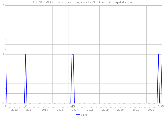 TECNO IMPORT SL (Spain) Page visits 2024 