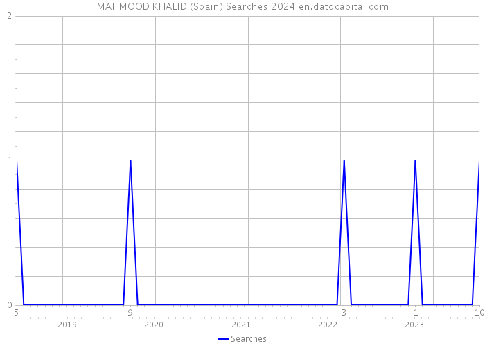 MAHMOOD KHALID (Spain) Searches 2024 