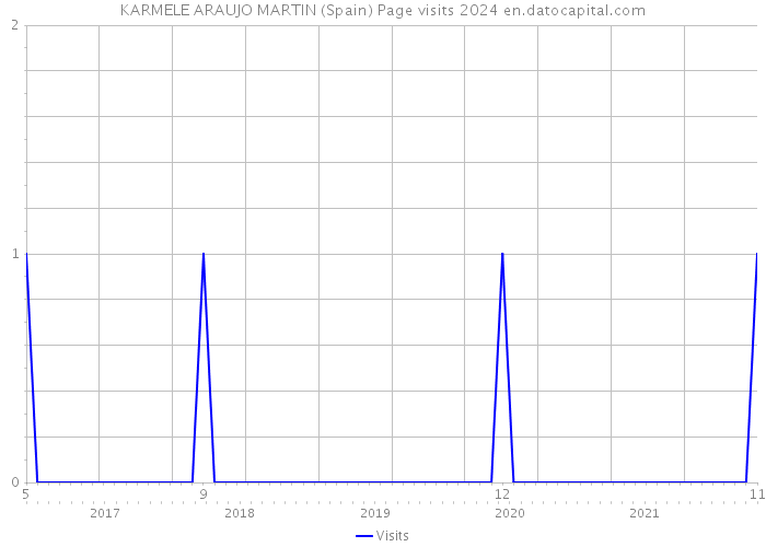 KARMELE ARAUJO MARTIN (Spain) Page visits 2024 