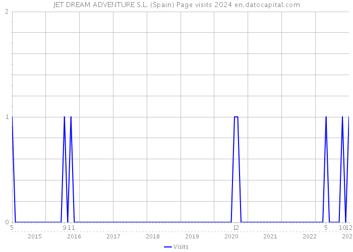 JET DREAM ADVENTURE S.L. (Spain) Page visits 2024 