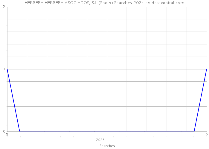 HERRERA HERRERA ASOCIADOS, S.L (Spain) Searches 2024 