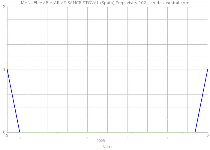 MANUEL MARIA ARIAS SANCRISTOVAL (Spain) Page visits 2024 