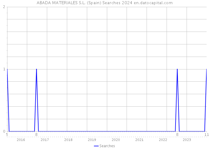 ABADA MATERIALES S.L. (Spain) Searches 2024 