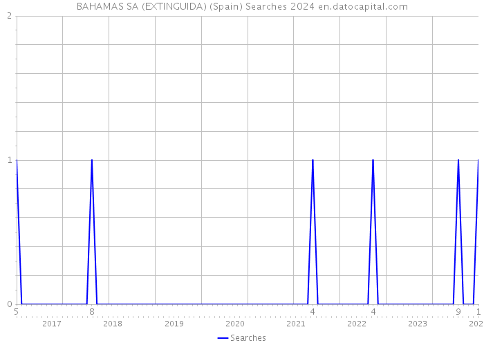 BAHAMAS SA (EXTINGUIDA) (Spain) Searches 2024 