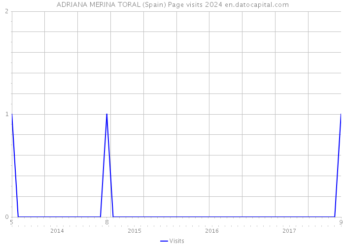ADRIANA MERINA TORAL (Spain) Page visits 2024 