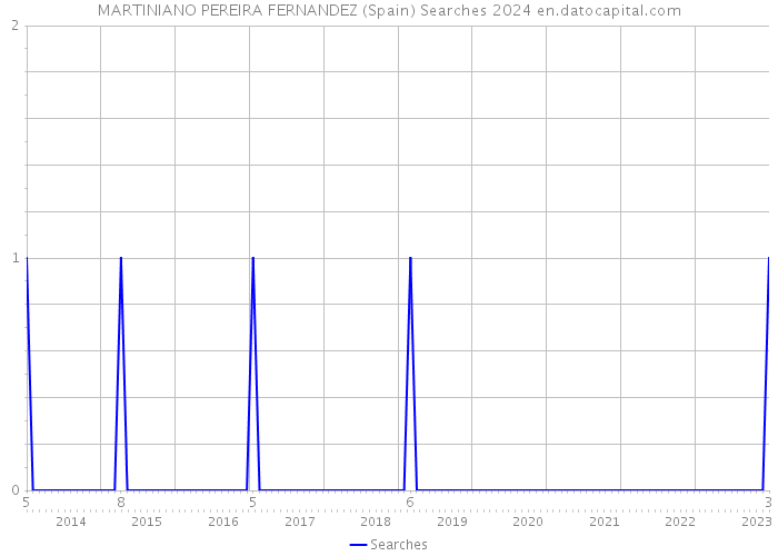 MARTINIANO PEREIRA FERNANDEZ (Spain) Searches 2024 