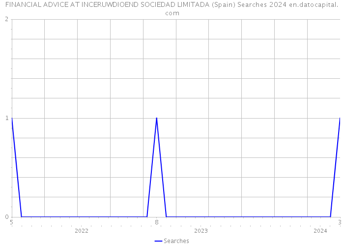 FINANCIAL ADVICE AT INCERUWDIOEND SOCIEDAD LIMITADA (Spain) Searches 2024 